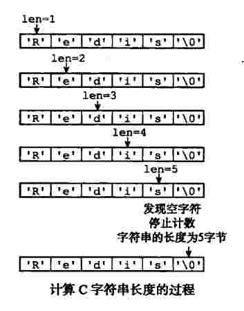 #计算C字符串长度的过程