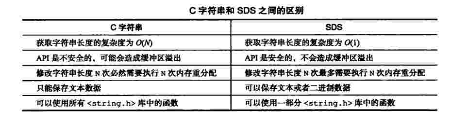 C字符串与SDS之间的区别